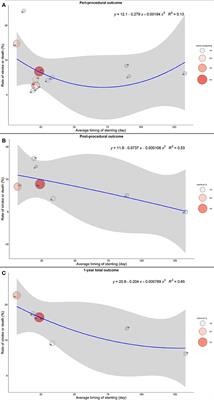 Timing and Outcomes of Intracranial Stenting in the Post-SAMMPRIS Era: A Systematic Review
